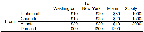 2316_Minimize shipping costs.png